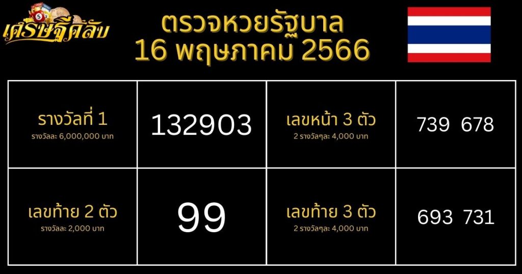 ตรวจหวยรัฐบาล 16 พฤษภาคม 66